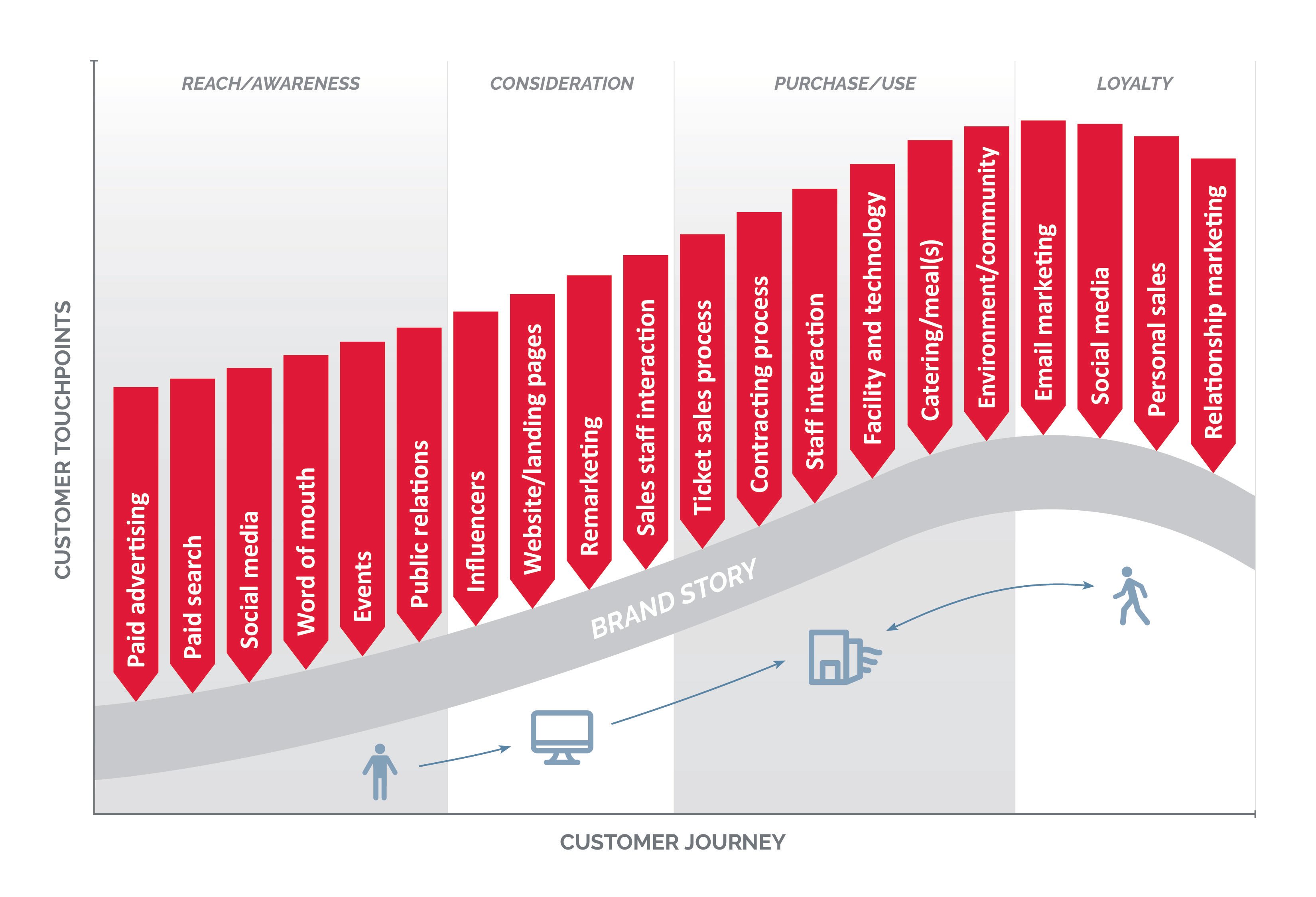 Infographic detailing the customer lifecycle supported by Vendi Advertising’s work