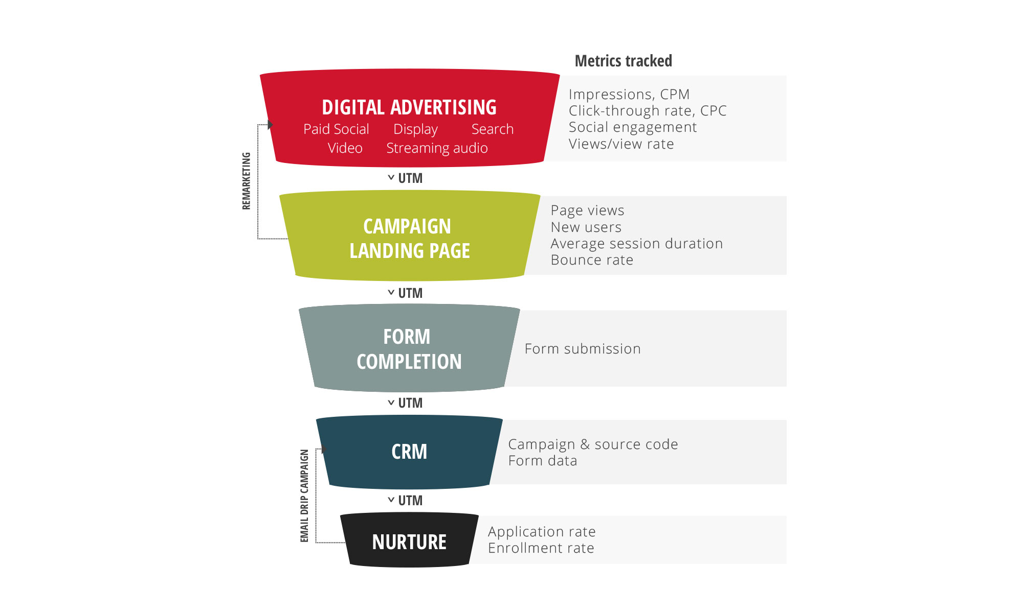 Vendi’s digital marketing funnel infographic, moving thru digital advertising, landing page, form completion, CRM and nurture