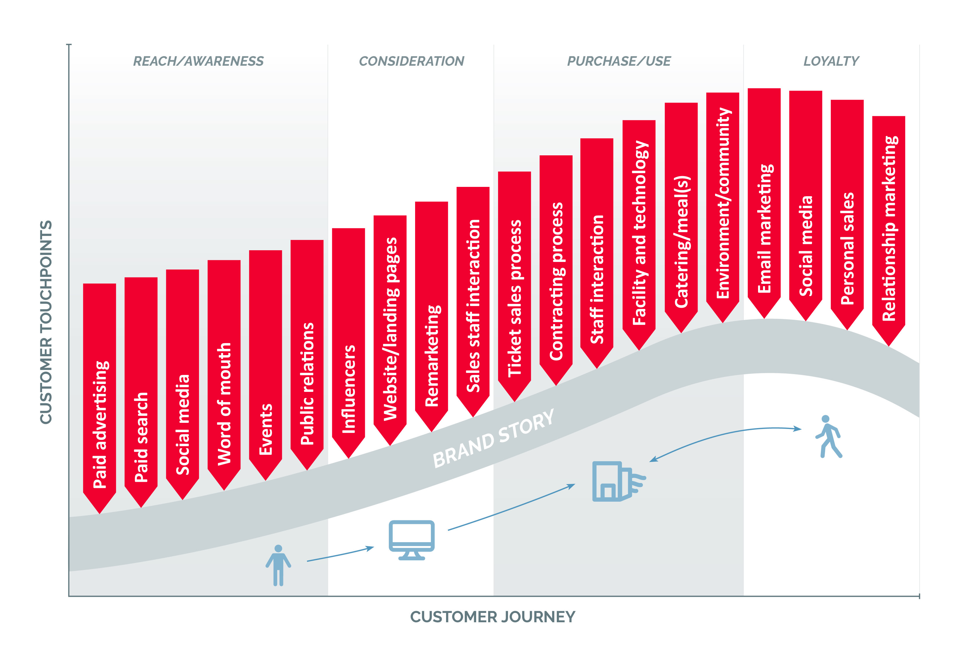 Infographic detailing the customer lifecycle supported by Vendi Advertising’s work