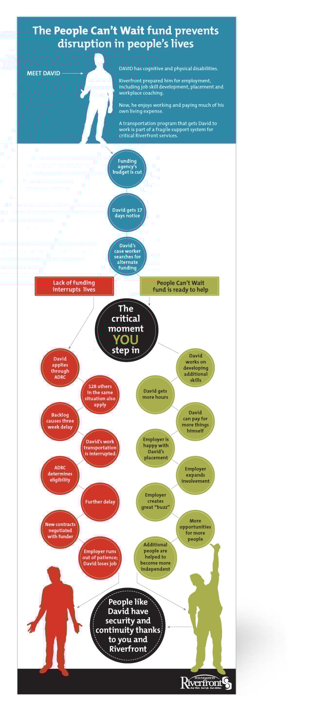 Riverfront decision tree