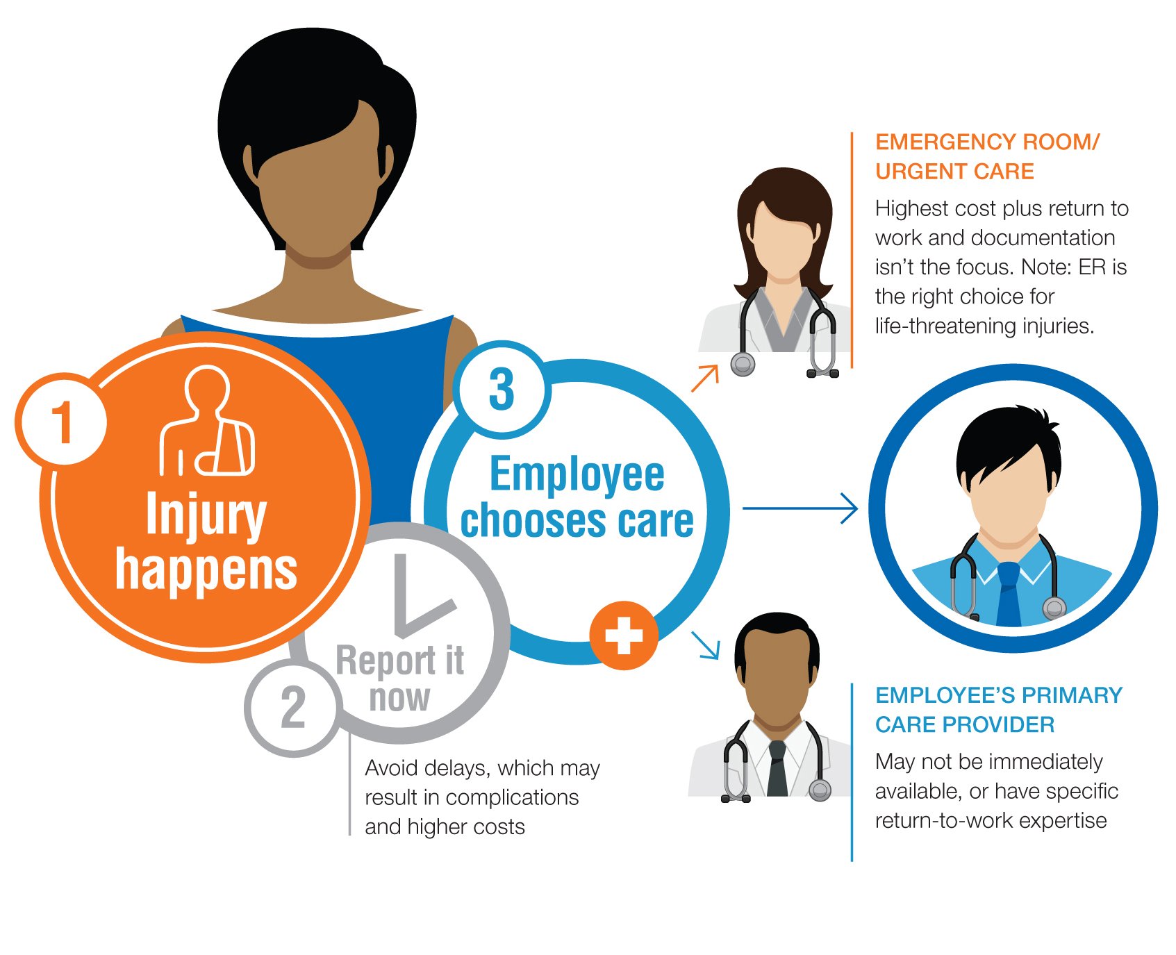 Health Services to Business workers comp